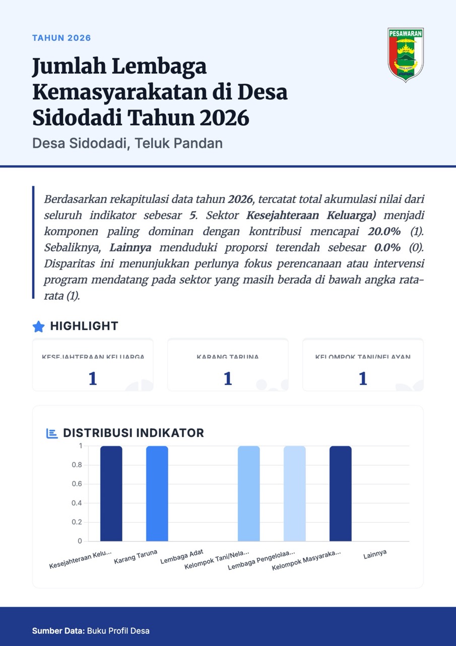 Infografis Jumlah Lembaga Kemasyarakatan di Desa Sidodadi 2026
